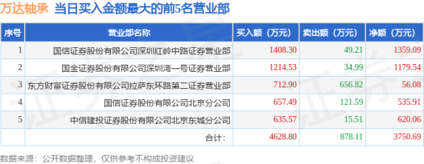杨帆配资 4月24日万达轴承(920002)龙虎榜数据: 游资呼家楼上榜