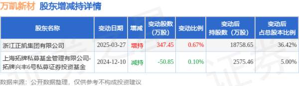 久联优配 4月24日万凯新材发生1笔大宗交易 成交金额1464万元
