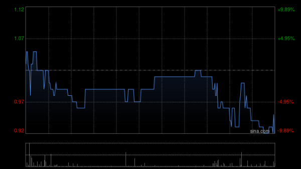 上阳网 国华盘中涨超10% 公司携手达闼成立港仔机器人