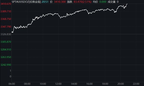嘉正网  现货黄金短线下挫12美元