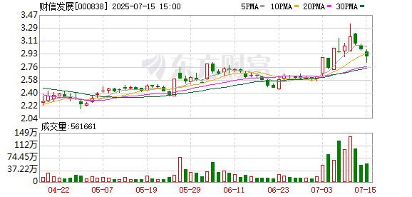 哈福配资 财信发展盘中涨停