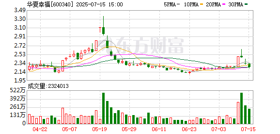 658金融网 华夏幸福盘中涨停