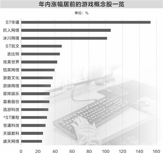 振兴配资 “游戏盛会”将启 概念股年内涨幅亮眼