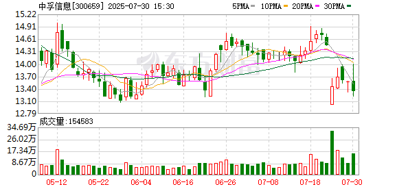 融创配资 董事长、董秘均遭留置！中孚信息回应均为个人原因 公司一季度亏损8600万