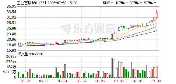 容新策略 算力概念股局部走强 工业富联涨超8%创历史新高