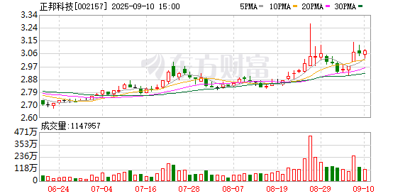 鸿牛配资 正邦科技(002157.SZ)：2025年中报净利润为2.02亿元，同比扭亏为盈